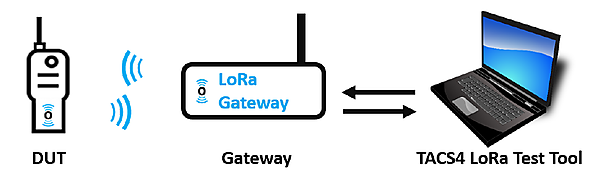図　LoRaWAN試験環境のイメージ図。DUTは試験対象機器を指す