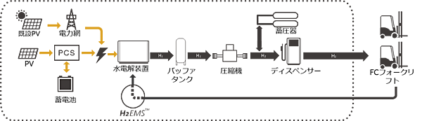 図　事業所モデルは、燃料電池車両の水素需要を予測して水素を製造、圧縮するシステムと協調して動作する