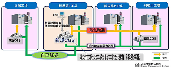 図　群馬第1工場に新設するコージェネレーションシステムによる電力は、隣接する工場だけでなく、赤城工場にも自己託送制度を利用して送る