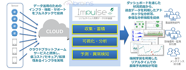 図　センサーデータを分析して、故障の予兆などを検知する
