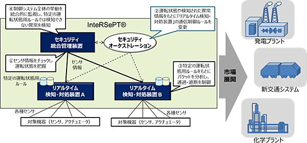 図　InteRSePTのシステム構成