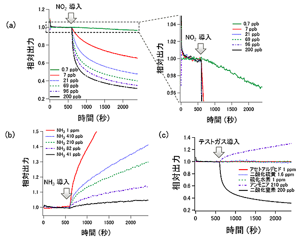 図　N0<sub>2</sub>の場合、濃度に応じて電流量が下がる（a）、一方でNH<sub>3</sub>の場合は濃度に応じて電流量が上がる（b）N0<sub>2</sub>、NH<sub>3</sub>以外のガスには反応していない（c）