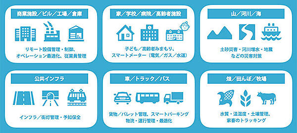 図　ソフトバンクが2016年9月にLoRaWAN通信サービスを発表したときに示した、LPWAの利用例。この枠に収まらない新しいアイデアを持つ事業者が実験施設の利用を申し込んでくることを望んでいる