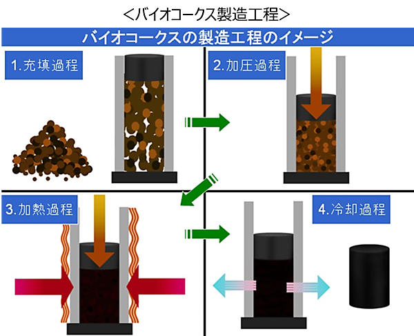 図　バイオコークスの製造過程、バイオマス原料を高温高圧で圧縮して作る
