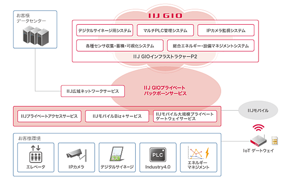 図　IIJグローバルがIoTシステム構築のための提供するサービスの構成図