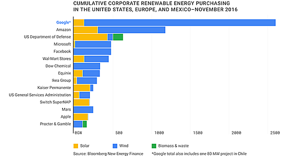図　アメリカ、メキシコ、ヨーロッパにおける再生可能エネルギーの購入状況。2016年11月のデータ。Googleが他を引き離して首位に立っている