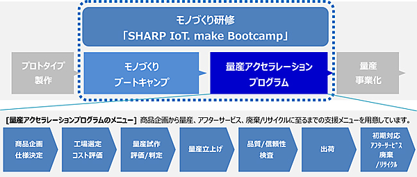 図　量産アクセラレーションプログラムの流れ