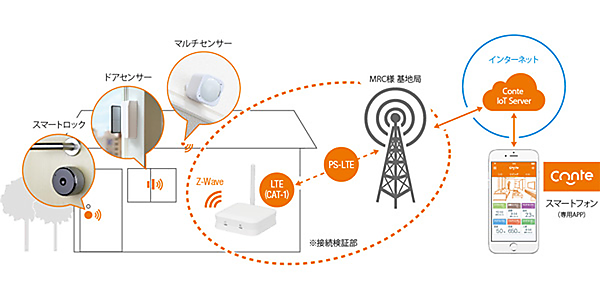 図　PS-LTEの接続試験環境
