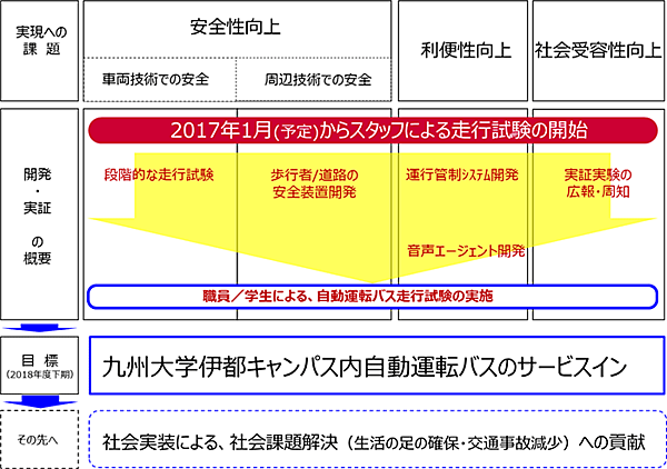 図　サービス開始までのロードマップ