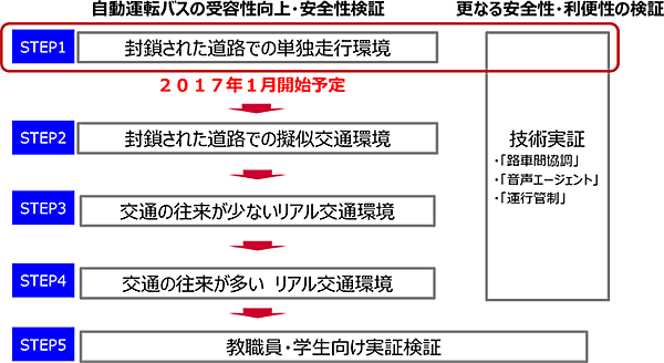 図　走行試験の計画