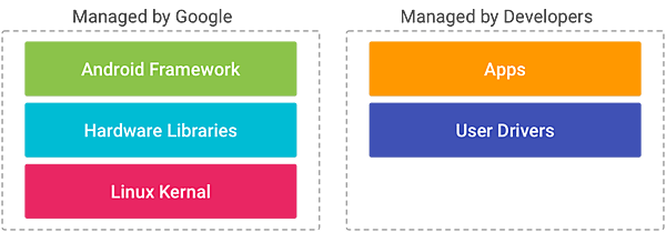 図　User DriverとAppsは開発者が自由に作れる