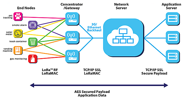 図　ThingParkはLoRaWANネットワークの運用に必要な様々な機能を提供する