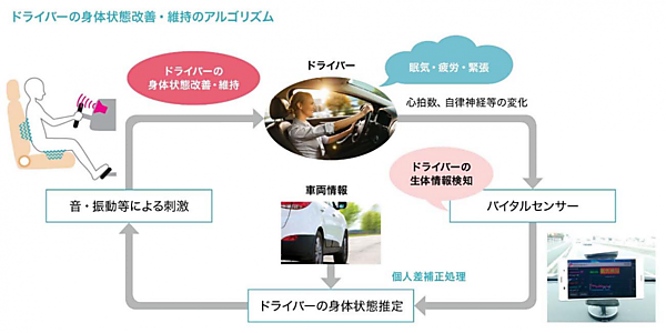 図　運転者の心拍を計測し、眠気につながる予兆を検知して覚醒を促す