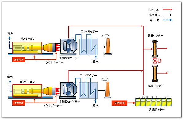 図　東洋ゴム工業が仙台工場の導入予定のコージェネレーションシステムの概要