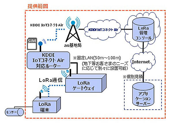図　「LoRa PoCキット」を利用することで構築できるネットワークの構成