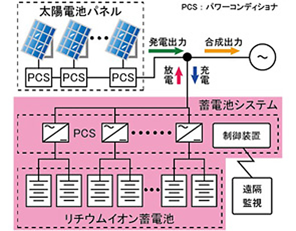 図　釧路メガソーラーに設置予定の蓄電池システムの構成