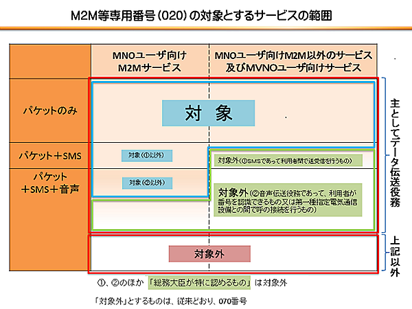 図　「020」番号の割当対象となるサービス