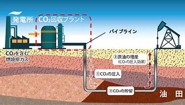図　回収したCO<sub>2</sub>を油田に圧入することで、原油増産効果を期待できる