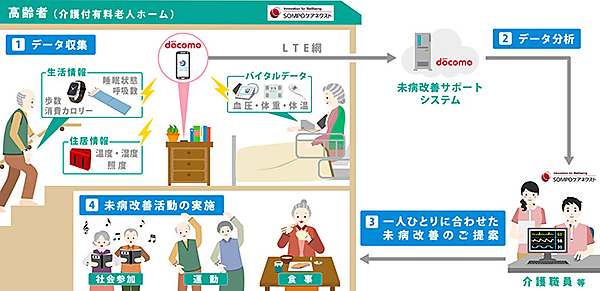 図　今回の実験の概要。利用する機器と通信方法を示している