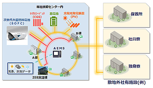 図　燃料電池で作り出した電力と熱は、技術センター内の複数の建物で利用する