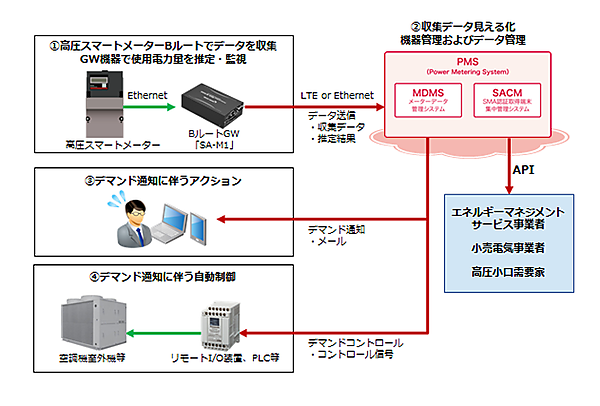 図　SA-M1の供給を受けたユーザーはデマンド制御やメール通知などの機能を利用できるようになる
