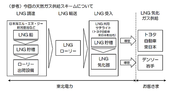 図　LNGをタンクローリーで顧客の工場に運び込み、顧客の工場内で気化して提供する