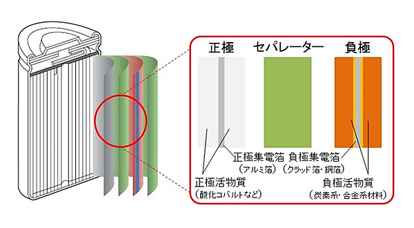 図　リチウムイオン蓄電池の構造、負極は集電箔の表裏に活物質を積層した構造になっている