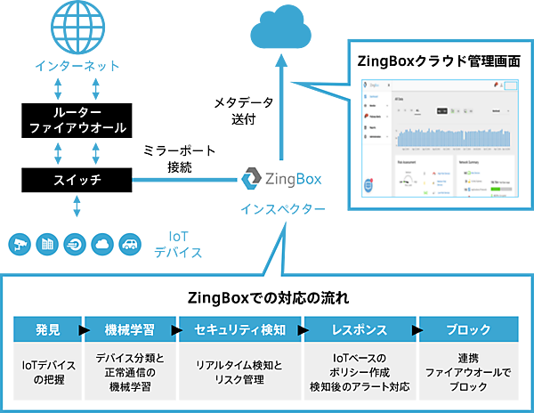 図　ZingBoxはインスペクターがクラウドと協調動作することで機能を提供する
