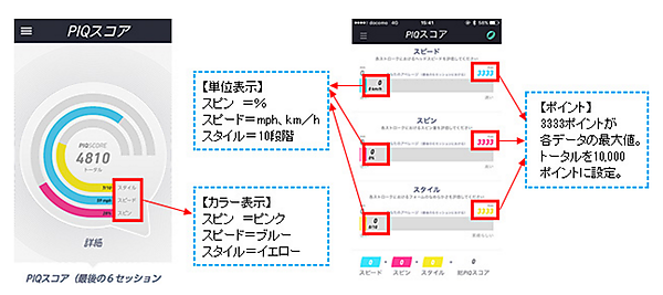 図　使用者のレベルを分かりやすく示す「PIQスコア」