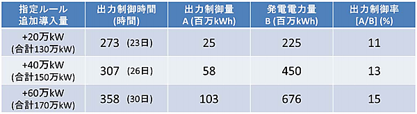 図　北陸電力管内における、太陽光発電設備の接続量に対する年間制御時間の推計