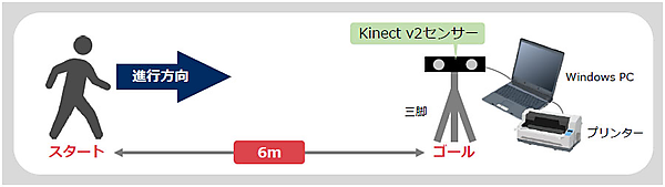 図　Kinect v2センサーに向かって6m歩くだけで計測できる