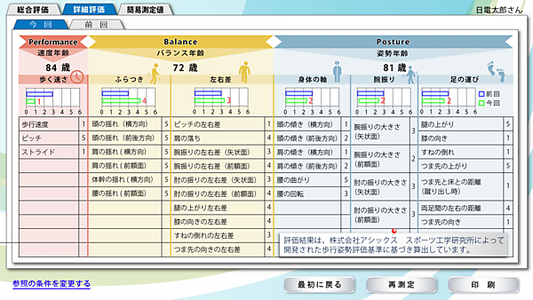 図　歩行姿勢は36の項目で評価する。36項目を6つに分類した総合評価や、3つに分類して年齢で評価した結果も提示する