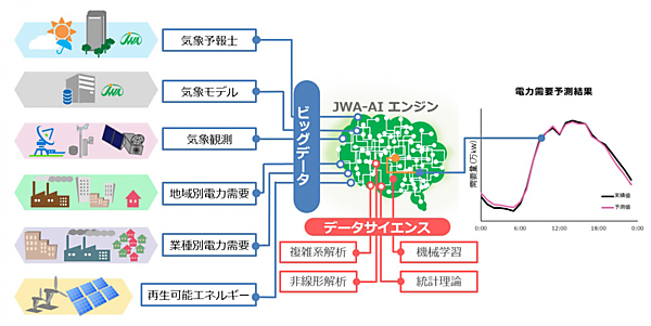 図　日本気象協会が開発した電力需要予測システムの全体像