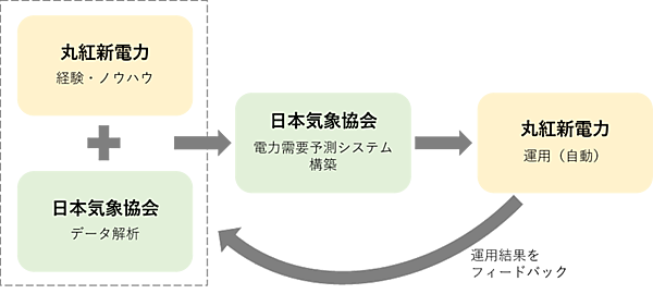 図　実証実験の流れ。日本気象協会がシステムを構築し、丸紅新電力が運用する