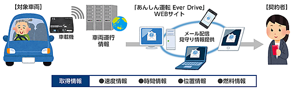 図　車両に設置した専用機器（車載器）が速度など4種類の情報を検知し、インターネット上のサーバーに送信する
