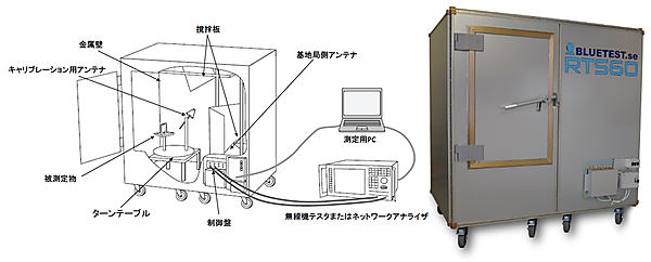 図　リバブレーション試験装置の模式図（左）と、実物（右）