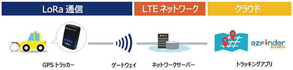 図　除雪車にLoRaWAN通信機能を持つGPS端末を取り付けて、位置を管理する