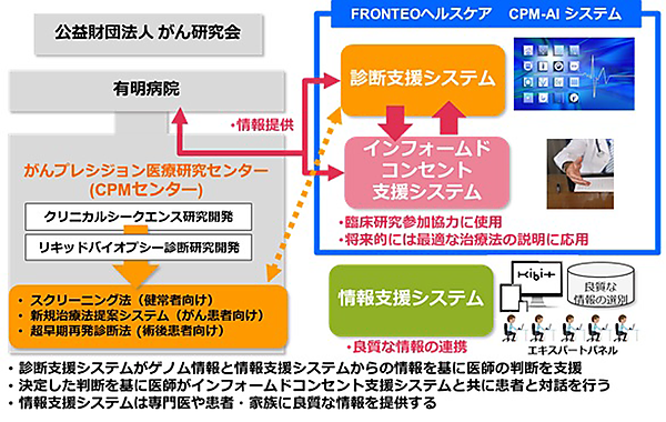図　今回の共同研究の概要