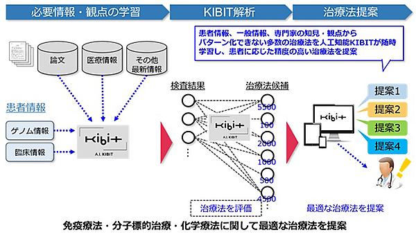 図　「良質なデータ」のみを使って学習したモデルで、医師の判断を助ける材料を提示する