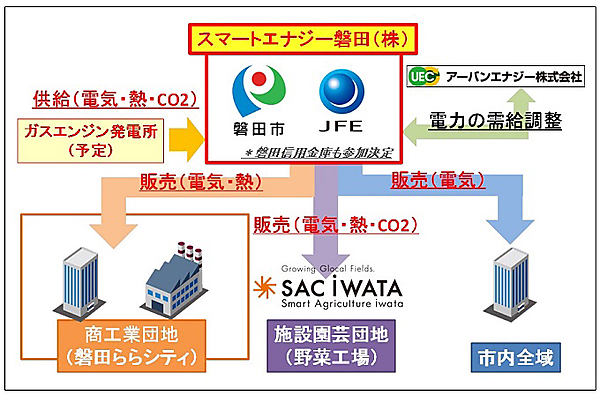 図　新会社の事業計画を図にしたもの