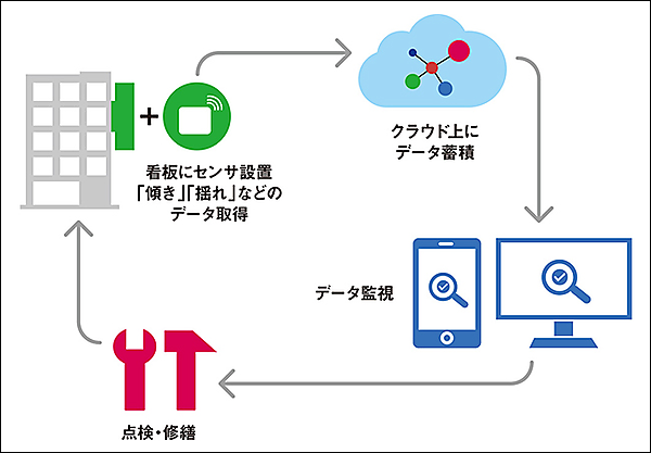 図　今回検証するシステムの概要