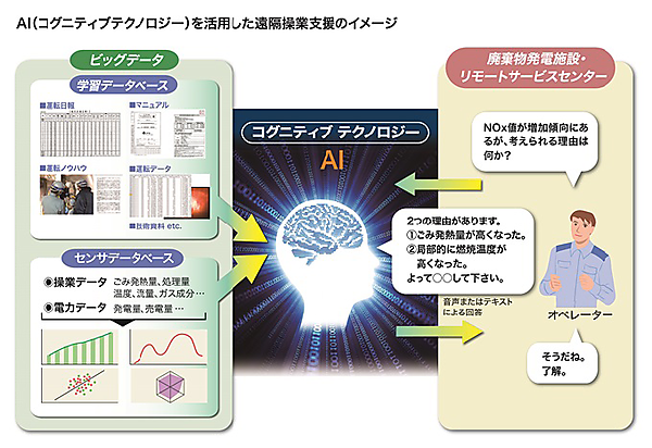 図　Watsonによる遠隔制御のイメージ