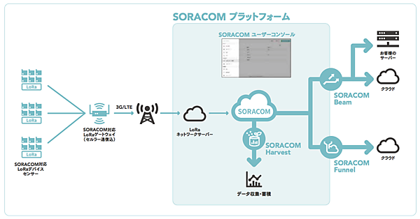 図　「SORACOM Air for LoRaWAN」のネットワーク構成。ゲートウェイからインターネットへの通信には携帯電話通信網を利用する