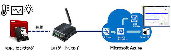 図　「Azure IoT PoCキット」のセット内容。センサーでデータを生成してゲートウェイ経由でクラウドに送信し、クラウドでサービスを作るために必要なものをセットにした