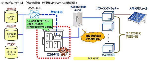 図　つながるアラカルト（出力制御）を利用することで、既設のインターネット回線を利用して出力制限情報を受信できるようになる