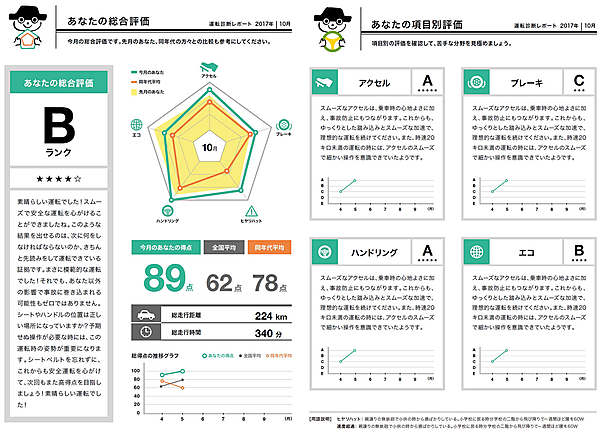 図　運転状態を分析して発行する「インフォグラフィック」