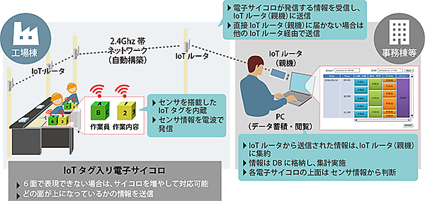 図　「サイコロ型IoTデバイス活用工数把握ソリューション」の機器、ネットワーク構成