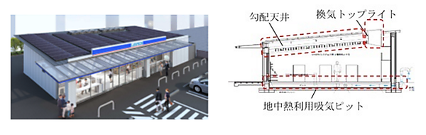 図　ローソン小平天神町二丁目店」の外観イメージ（左）と、店舗の断面図（右）