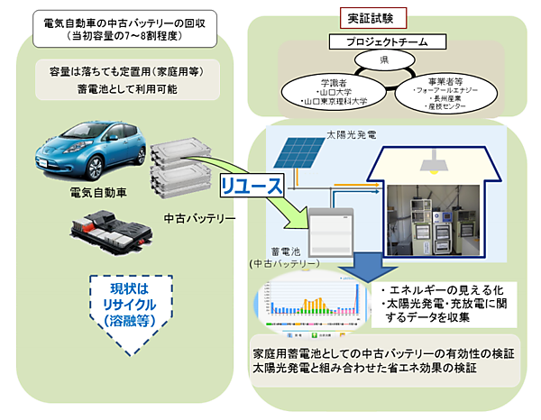 図　電気自動車から取り出した蓄電池を定置用蓄電池として再利用する