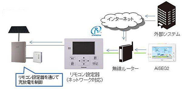 図　インターネット経由の遠隔制御にも対応した。将来はVPPにも対応する